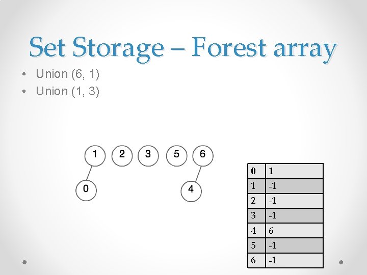 Set Storage – Forest array • Union (6, 1) • Union (1, 3) 0