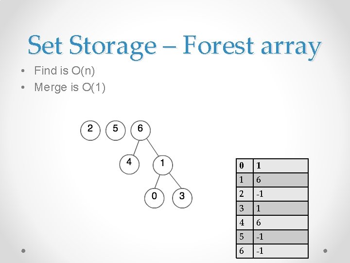 Set Storage – Forest array • Find is O(n) • Merge is O(1) 0