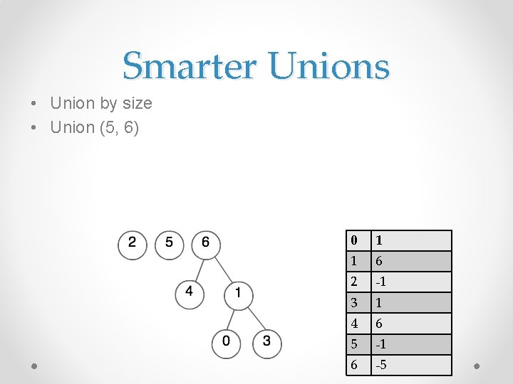 Smarter Unions • Union by size • Union (5, 6) 0 1 1 6