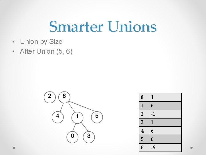 Smarter Unions • Union by Size • After Union (5, 6) 0 1 1