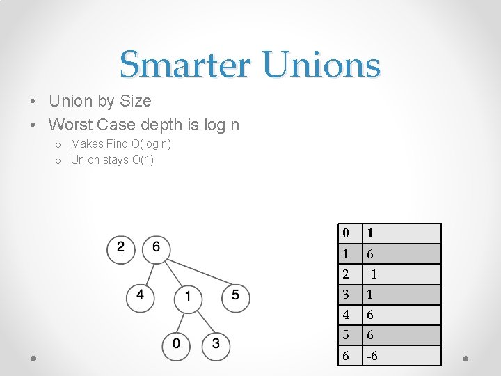 Smarter Unions • Union by Size • Worst Case depth is log n o