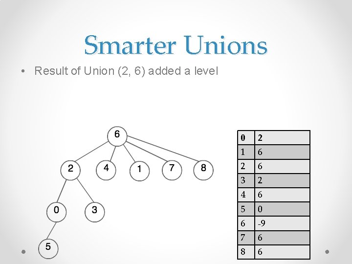 Smarter Unions • Result of Union (2, 6) added a level 0 2 1