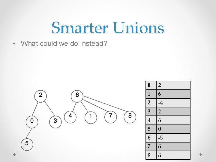 Smarter Unions • What could we do instead? 0 2 1 6 2 -4