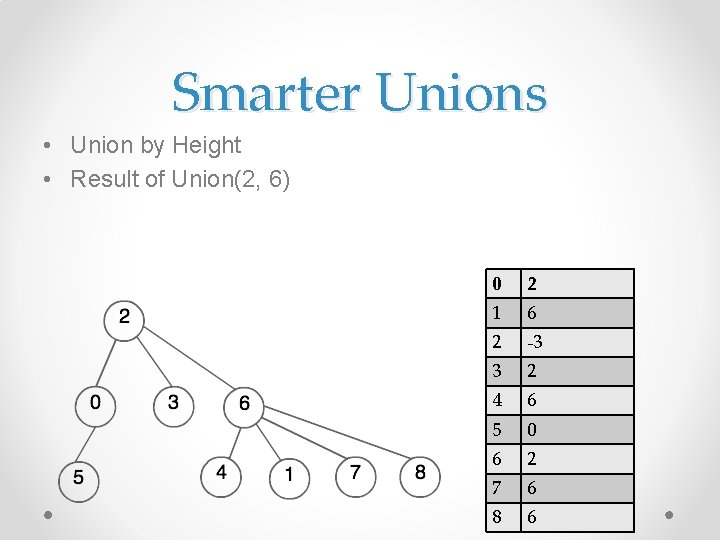 Smarter Unions • Union by Height • Result of Union(2, 6) 0 2 1