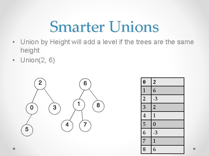 Smarter Unions • Union by Height will add a level if the trees are