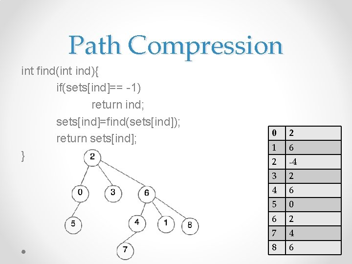 Path Compression int find(int ind){ if(sets[ind]== -1) return ind; sets[ind]=find(sets[ind]); return sets[ind]; } 0