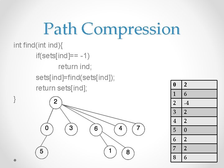 Path Compression int find(int ind){ if(sets[ind]== -1) return ind; sets[ind]=find(sets[ind]); return sets[ind]; } 0