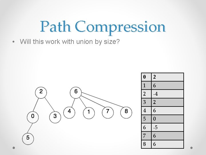 Path Compression • Will this work with union by size? 0 2 1 6