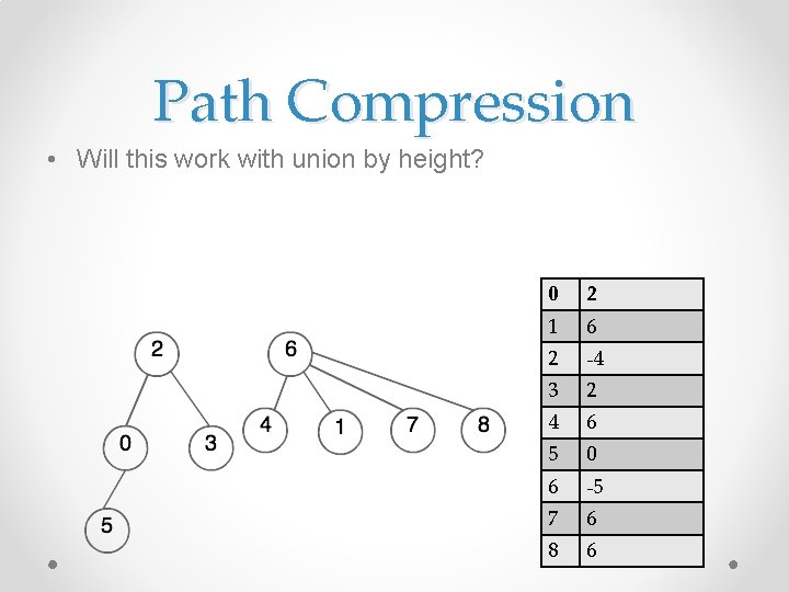 Path Compression • Will this work with union by height? 0 2 1 6