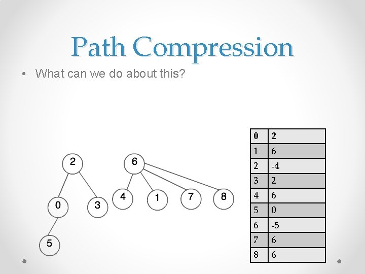 Path Compression • What can we do about this? 0 2 1 6 2