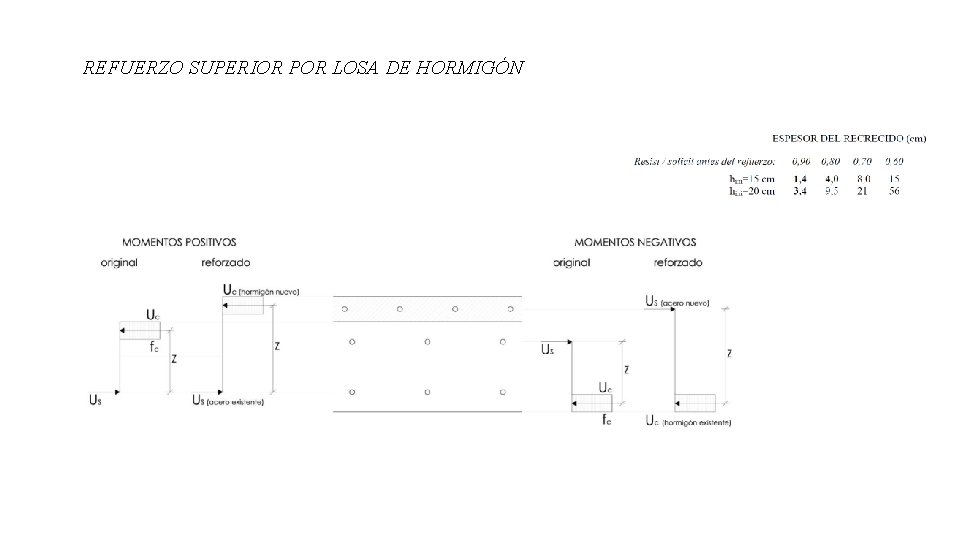 REFUERZO SUPERIOR POR LOSA DE HORMIGÓN 