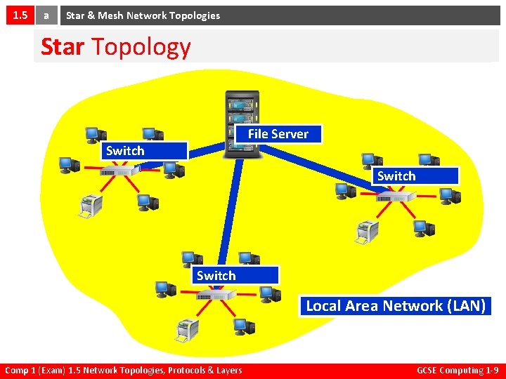 1. 5 a Star & Mesh Network Topologies Star Topology File Server Switch Local