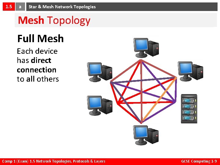 1. 5 a Star & Mesh Network Topologies Mesh Topology Full Mesh Each device