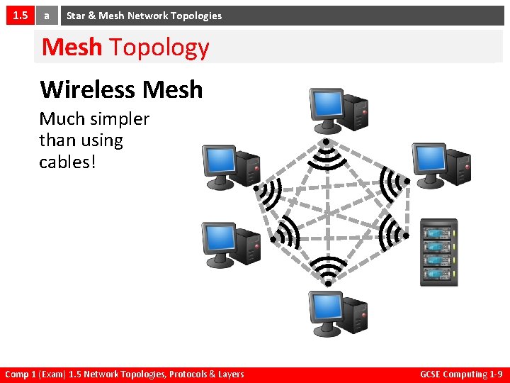 1. 5 a Star & Mesh Network Topologies Mesh Topology Wireless Mesh Much simpler