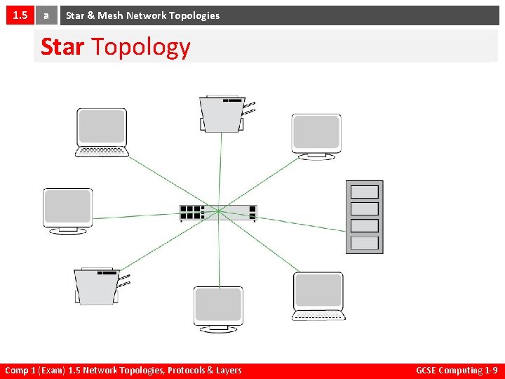 1. 5 a Star & Mesh Network Topologies Star Topology Comp 1 (Exam) 1.