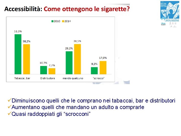 üDiminuiscono quelli che le comprano nei tabaccai, bar e distributori üAumentano quelli che mandano