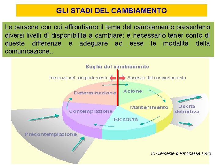 GLI STADI DEL CAMBIAMENTO Le persone con cui affrontiamo il tema del cambiamento presentano