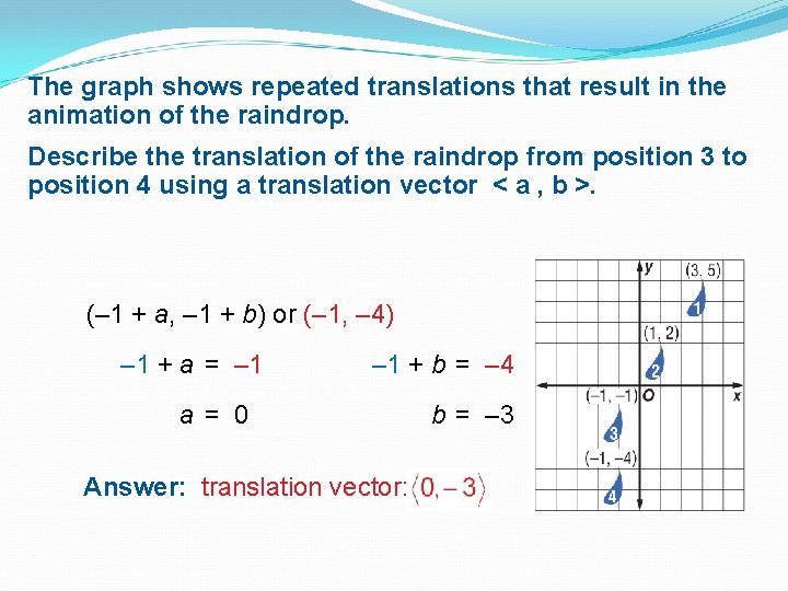 The graph shows repeated translations that result in the animation of the raindrop. Describe The graph shows repeated translations that result in the animation of the raindrop. Describe