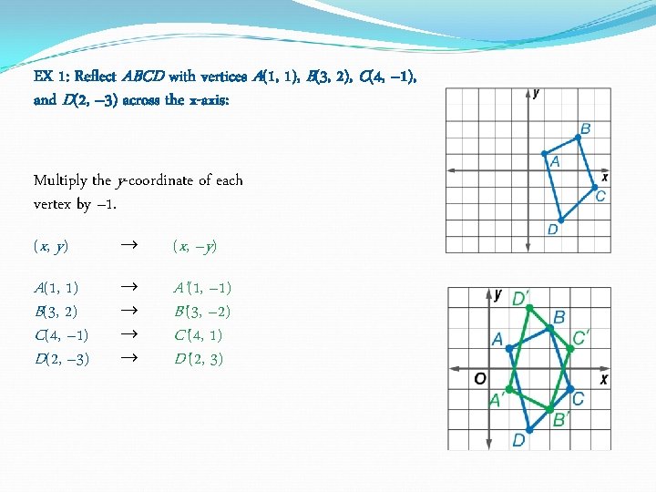 EX 1: Reflect ABCD with vertices A(1, 1), B(3, 2), C(4, – 1), and EX 1: Reflect ABCD with vertices A(1, 1), B(3, 2), C(4, – 1), and