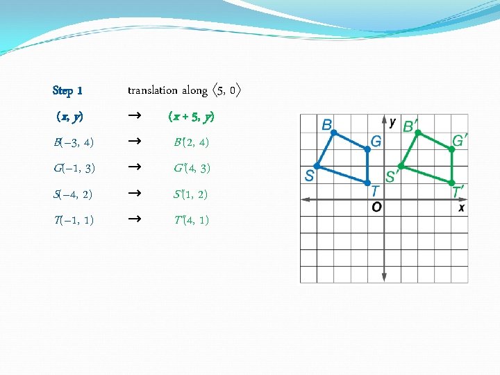 Step 1 (x, y) B(– 3, 4) G(– 1, 3) S(– 4, 2) T(– Step 1 (x, y) B(– 3, 4) G(– 1, 3) S(– 4, 2) T(–