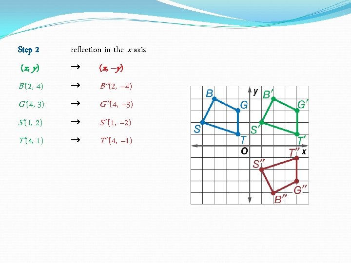 Step 2 reflection in the x-axis (x, y) (x, – y) B'(2, 4) G'(4, Step 2 reflection in the x-axis (x, y) (x, – y) B'(2, 4) G'(4,