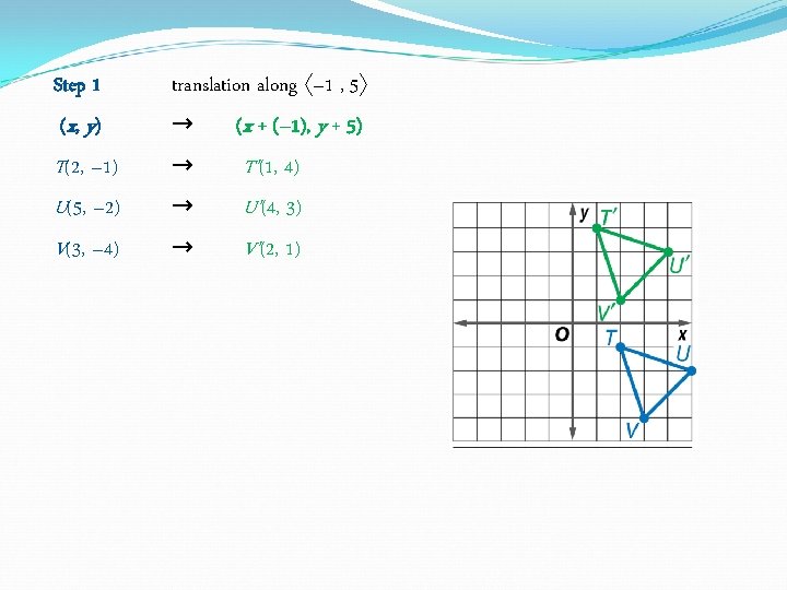 Step 1 translation along – 1 , 5 (x, y) (x + (– 1), Step 1 translation along – 1 , 5 (x, y) (x + (– 1),
