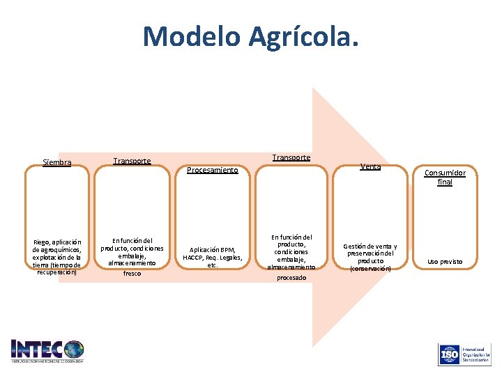 Modelo Agrícola. Siembra Riego, aplicación de agroquímicos, explotación de la tierra (tiempo de recuperación)