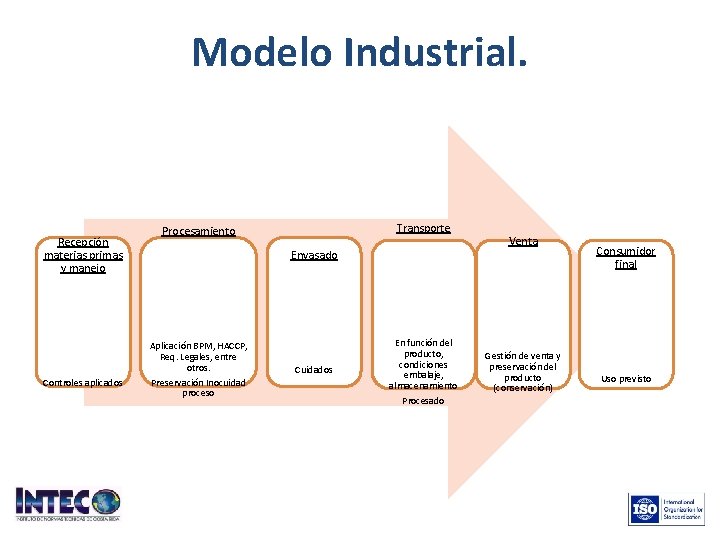 Modelo Industrial. Recepción materias primas y manejo Controles aplicados Transporte Procesamiento Envasado Aplicación BPM, Modelo Industrial. Recepción materias primas y manejo Controles aplicados Transporte Procesamiento Envasado Aplicación BPM,