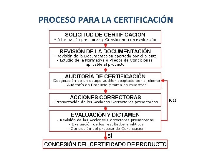 PROCESO PARA LA CERTIFICACIÓN 