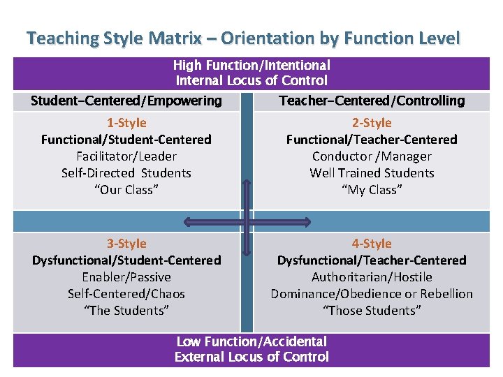 Teaching Style Matrix – Orientation by Function Level High Function/Intentional Internal Locus of Control