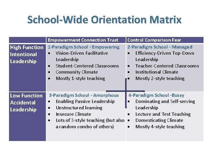 School-Wide Orientation Matrix Empowerment Connection Trust High Function 1 -Paradigm School - Empowering Vision-Driven