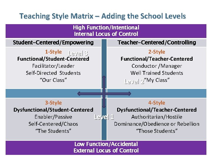 Teaching Style Matrix – Adding the School Levels High Function/Intentional Internal Locus of Control