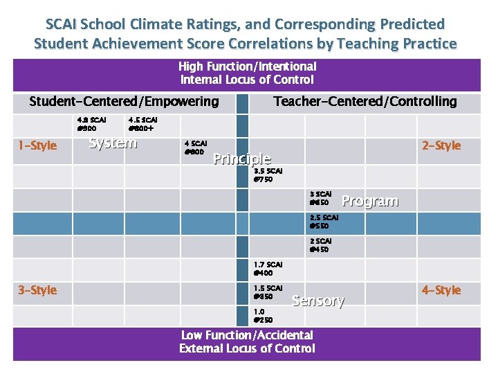 SCAI School Climate Ratings, and Corresponding Predicted Student Achievement Score Correlations by Teaching Practice