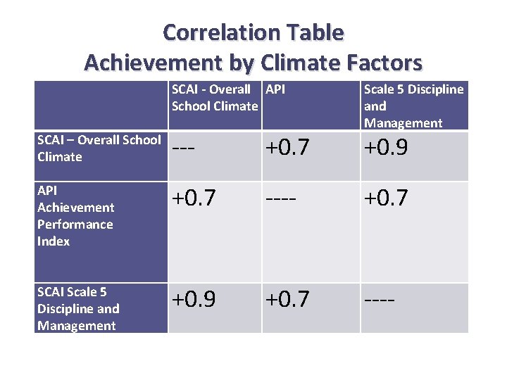 Correlation Table Achievement by Climate Factors SCAI - Overall API School Climate Scale 5