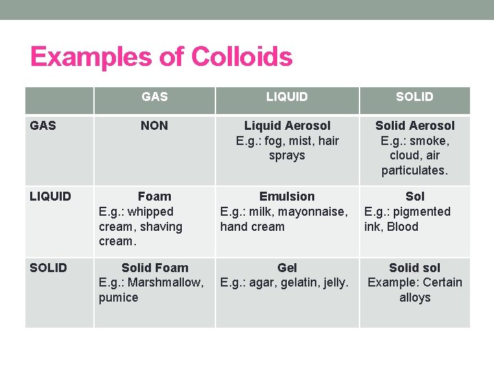 Examples of Colloids GAS LIQUID SOLID NON Liquid Aerosol E. g. : fog, mist,