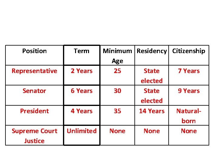 Position Representative Senator President Supreme Court Justice Term Minimum Residency Citizenship Age 2 Years