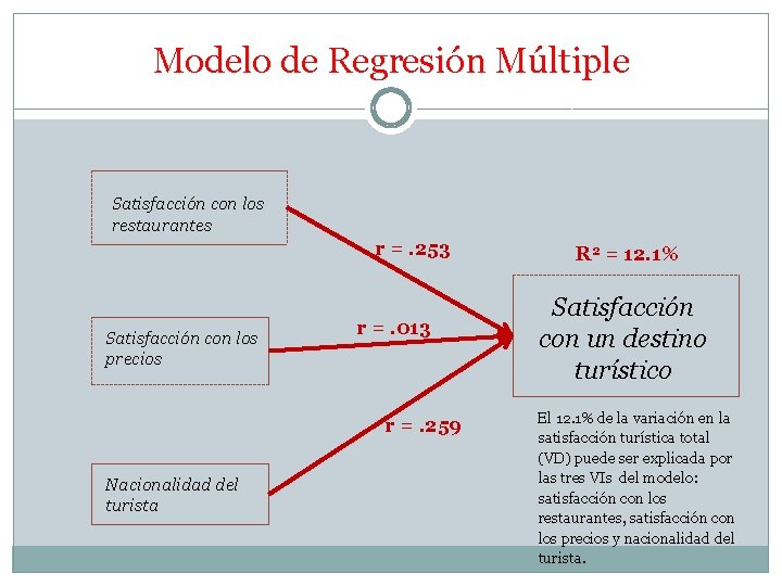 Modelo de Regresión Múltiple Satisfacción con los restaurantes r =. 253 Satisfacción con los