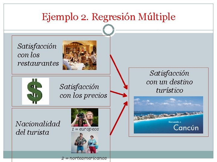 Ejemplo 2. Regresión Múltiple Satisfacción con los restaurantes Satisfacción con los precios Nacionalidad del