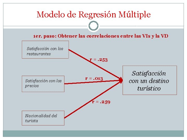 Modelo de Regresión Múltiple 1 er. paso: Obtener las correlaciones entre las VIs y
