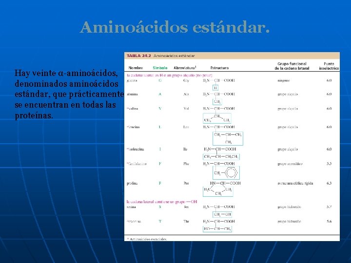 Aminoácidos estándar. Hay veinte α-aminoácidos, denominados aminoácidos estándar, que prácticamente se encuentran en todas