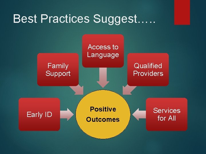 Best Practices Suggest…. . Access to Language Family Support Early ID Qualified Providers Positive