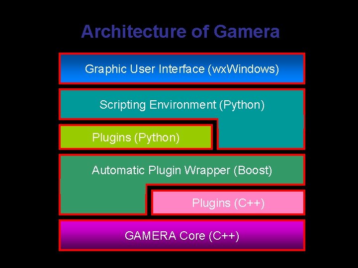 Architecture of Gamera Graphic User Interface (wx. Windows) Scripting Environment (Python) Plugins (Python) Automatic Architecture of Gamera Graphic User Interface (wx. Windows) Scripting Environment (Python) Plugins (Python) Automatic