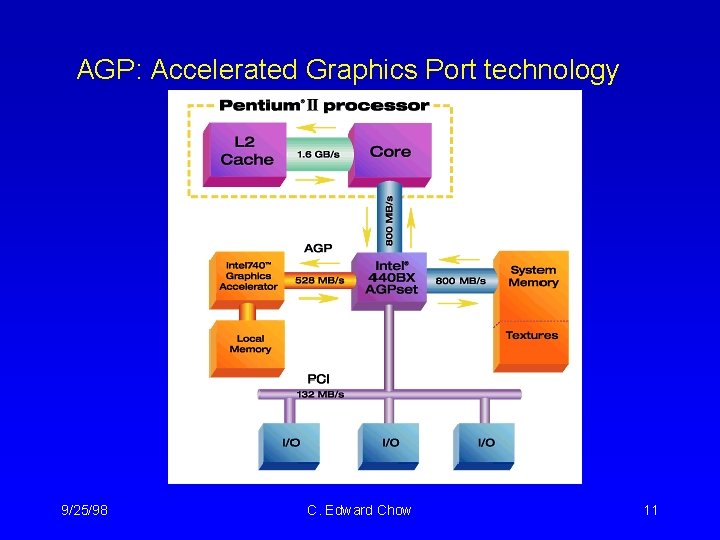 Ampac Graphics System Demystify Computer System ConfigurationUpgrade C Edward Chow Department