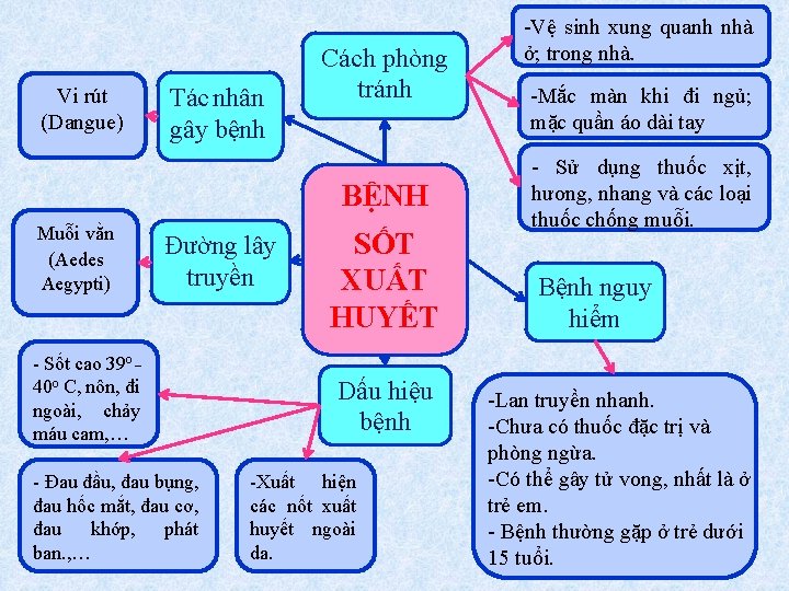 Vi rút (Dangue) Tác nhân gây bệnh Cách phòng tránh BỆNH Muỗi vằn (Aedes