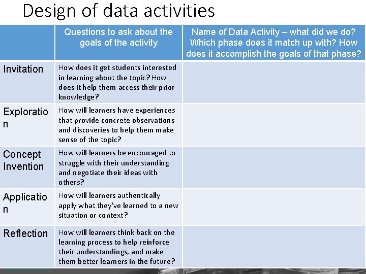 Design of data activities Questions to ask about the goals of the activity Invitation