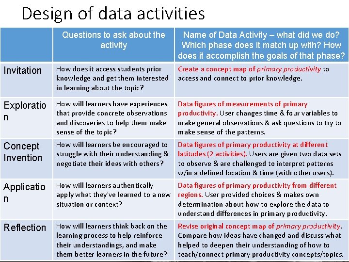 Design of data activities Questions to ask about the activity Name of Data Activity