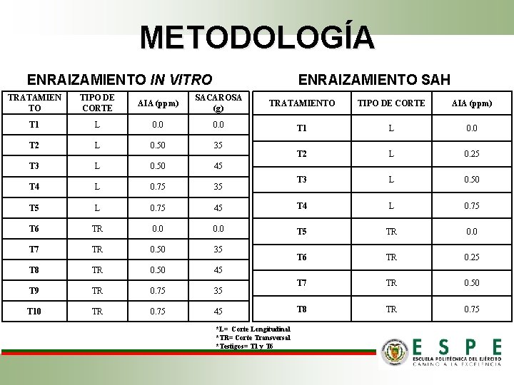 METODOLOGÍA ENRAIZAMIENTO IN VITRO ENRAIZAMIENTO SAH TRATAMIEN TO TIPO DE CORTE AIA (ppm) SACAROSA