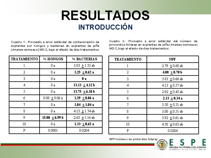 RESULTADOS INTRODUCCIÓN Cuadro 1. - Promedio ± error estándar de contaminación de explantes por