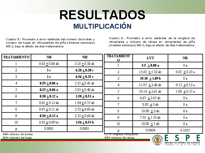 RESULTADOS MULTIPLICACIÓN Cuadro 5. - Promedio ± error estándar del número de brotes y