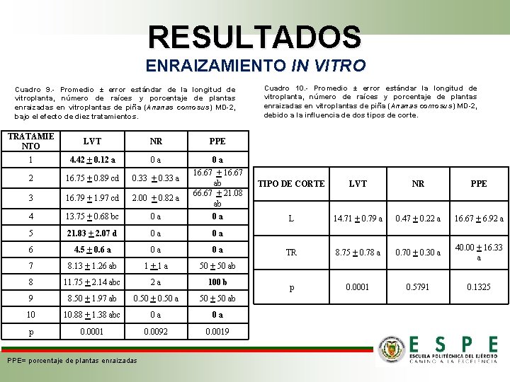 RESULTADOS ENRAIZAMIENTO IN VITRO Cuadro 9. - Promedio ± error estándar de la longitud